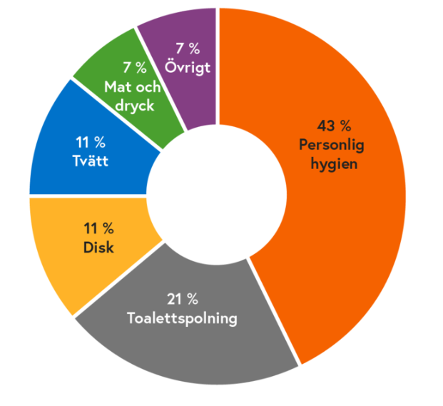 Diagram över genomsnittlig vattenanvändning i ett vanligt hushåll i Sverige.