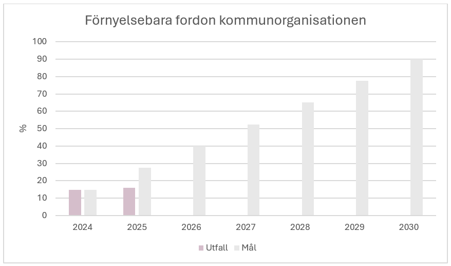 Diagram förnyelsebara fordon