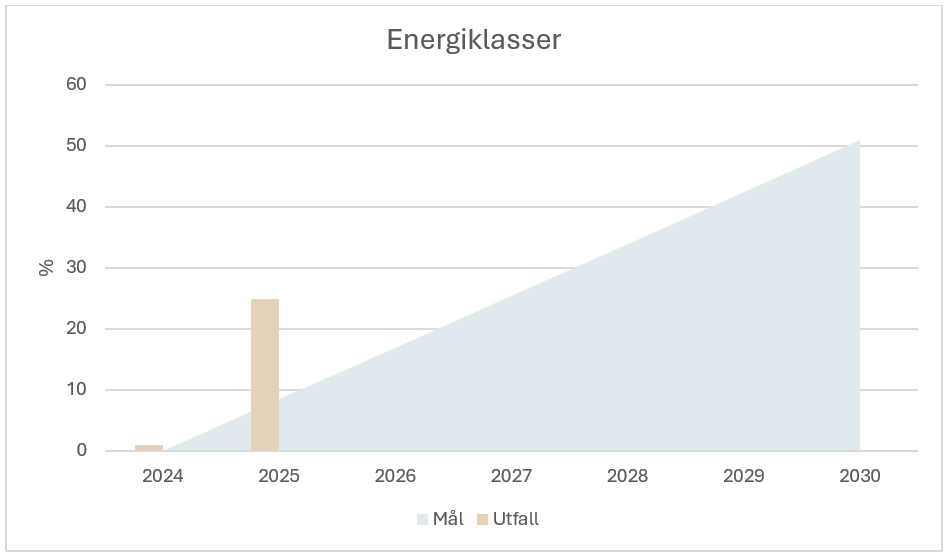 Energiklasser diagram