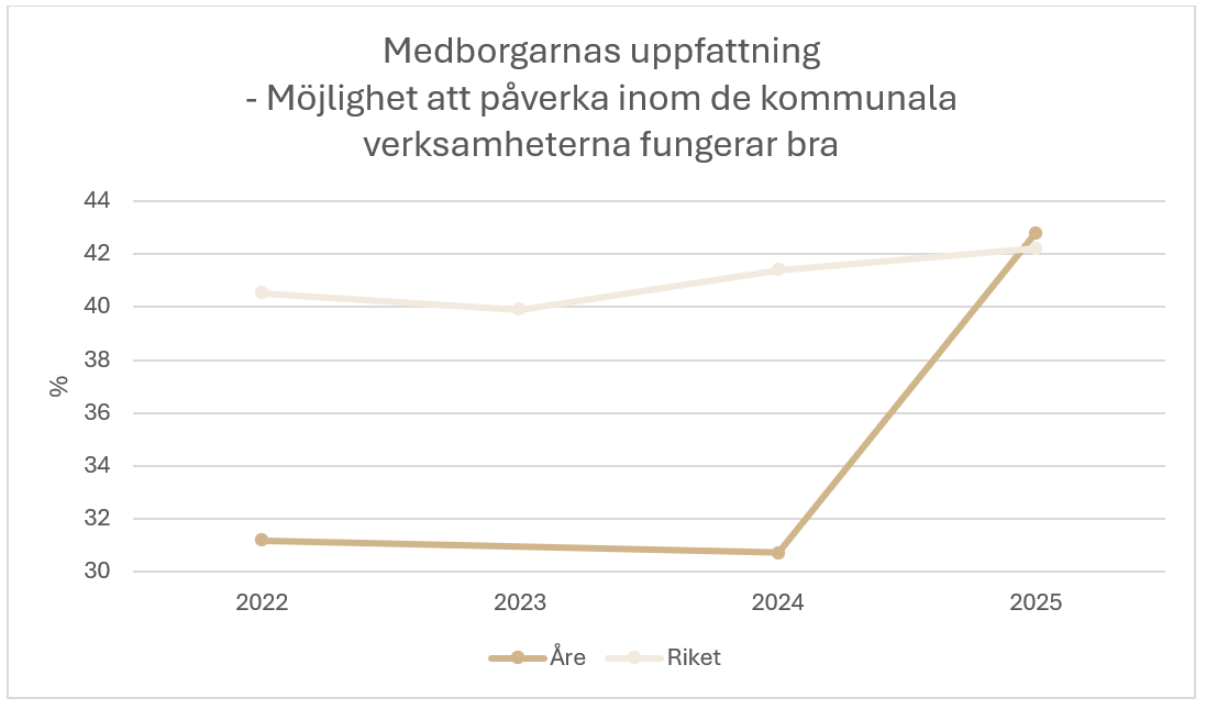 Diagram möjlighet att påverka