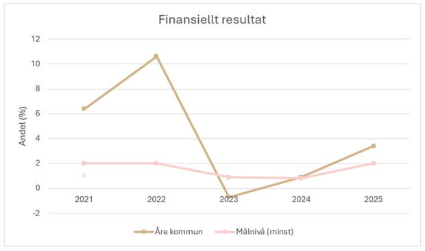 Diagram finansiellt resultat