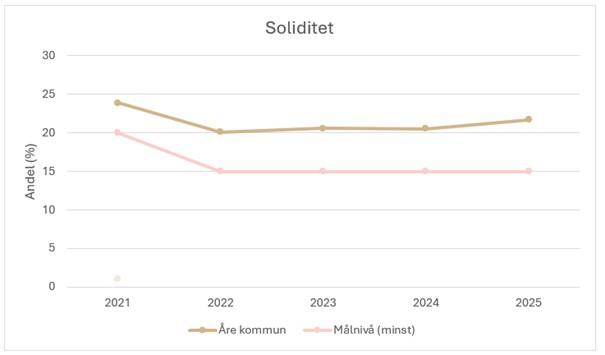 Soliditet diagram