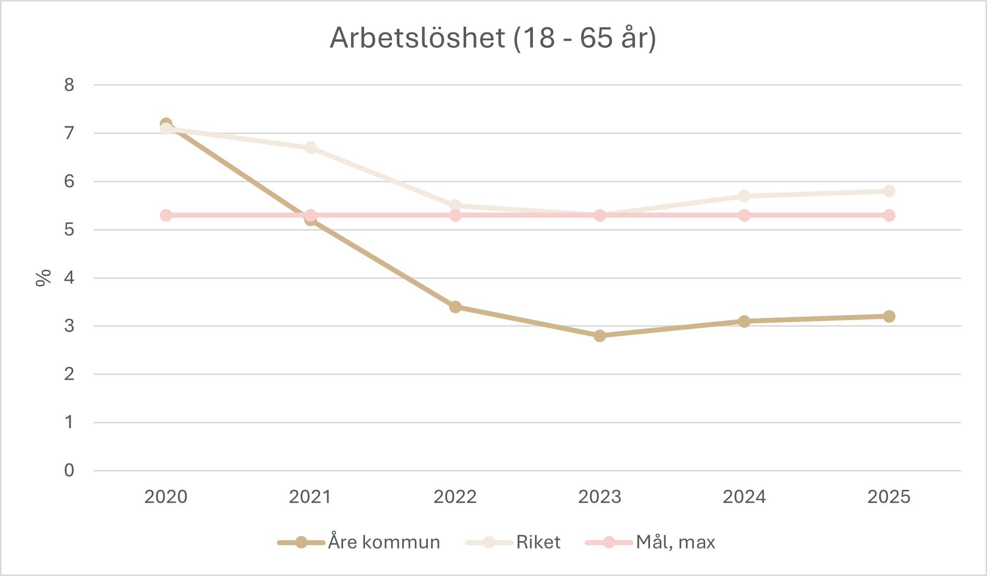 Sysselsättning diagram